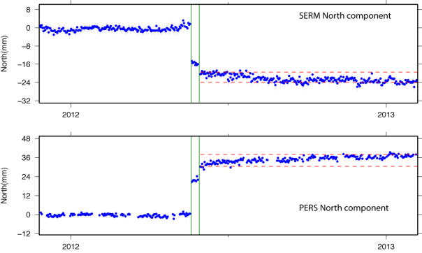 Figura 4: serie temporale della componente nord della posizione relativamente alle stazioni di GPS di Sermide (SERM) a San Giovanni in Persiceto (SGIP). Le serie temporali sono state ottenute rimuovendo la componente di velocità costante. I grafici mostrano gli spostamenti co-sismici registrati per gli eventi del 20 e 29 maggio alle due stazioni (indicati dalle linee verdi) e la presenza di una deformazione postismica (con andamento non-lineare nel tempo) nei mesi successivi al 20 e 29 maggio 2012. Lo spostamento cumulato è inferiore 1 cm (confinato tra le linee rosse tratteggiate), e indica uno spostamento verso sud della stazione SERM e verso nord della stazione PERS.