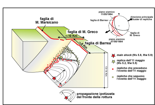 Modello sismogenetico proposto da Pace et al. (2002) per spiegare l’evoluzione della sequenza di eventi del terremoto di Barrea del 1984. Il diagramma a blocchi schematizza in tre-dimensioni la localizzazione della prima scossa del 7 maggio (stella rossa) e la propagazione della rottura. Le repliche che precedono la seconda scossa dell’11 maggio (punti rossi) si concentrano all’intersezione tra le faglie del sistema di Barrea e del Monte Greco (che avrebbe agito da barriera alla propagazione della rottura). La seconda scossa dell’11 maggio (stella verde) e le successive repliche (punti verdi) sarebbero quindi occorse principalmente lungo questa intersezione. In alto a destra sono riportate, con una proiezione stereografica, le orientazioni delle faglie di Barrea e del Monte Greco confrontate con il piano di rottura principale e la disposizione delle repliche (da Pace et al., 2002).