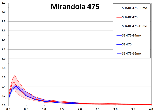 Confronto tra gli spettri a pericolosità uniforme proposti per il sito di Mirandola con un periodo di ritorno di 475 anni dal progetto SHARE e dal progetto MPS04-S1 (http://esse1.mi.ingv.it). Le curve sottili e le aree colorate rappresentano l’incertezza delle stime, attraverso i percentili.